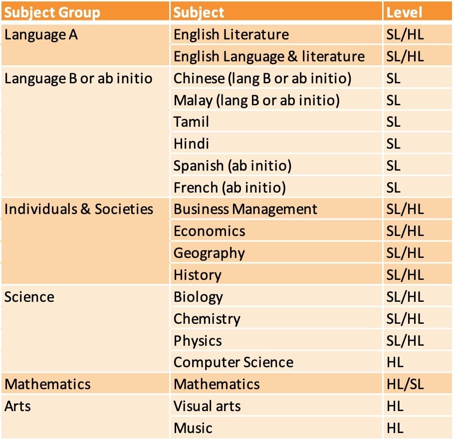 The IB Subject Combinations And Scoring System Explained