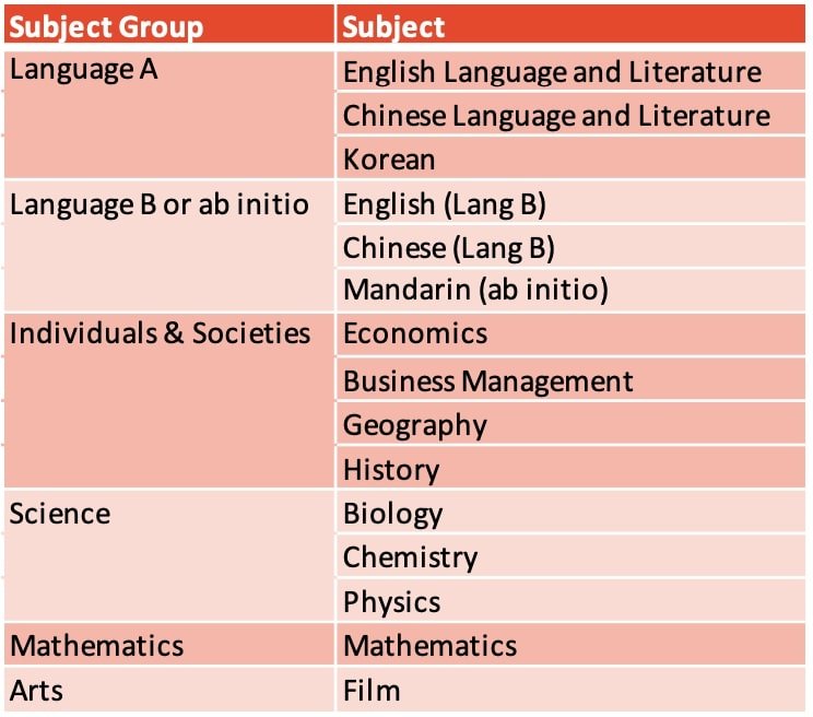 The IB Subject Combinations And Scoring System Explained